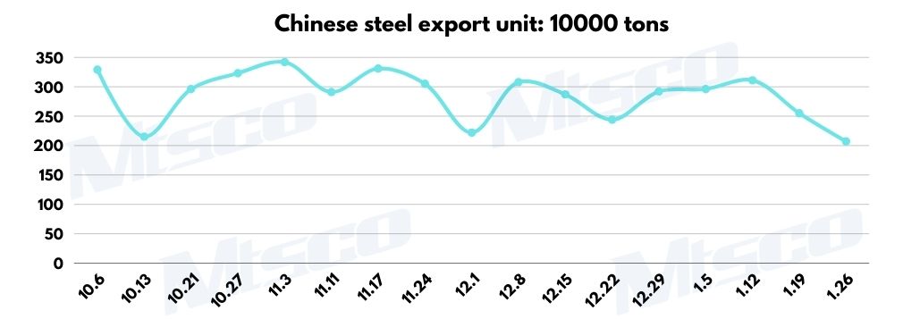 Steel exports decline.jpg